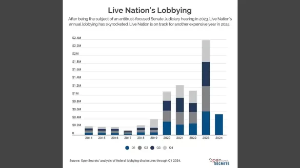 Live Nation Entertainment lobbying expense - a graph showing its growing outlay over the last several years as scrutiny of its allegedly monopolistic practices has grown.